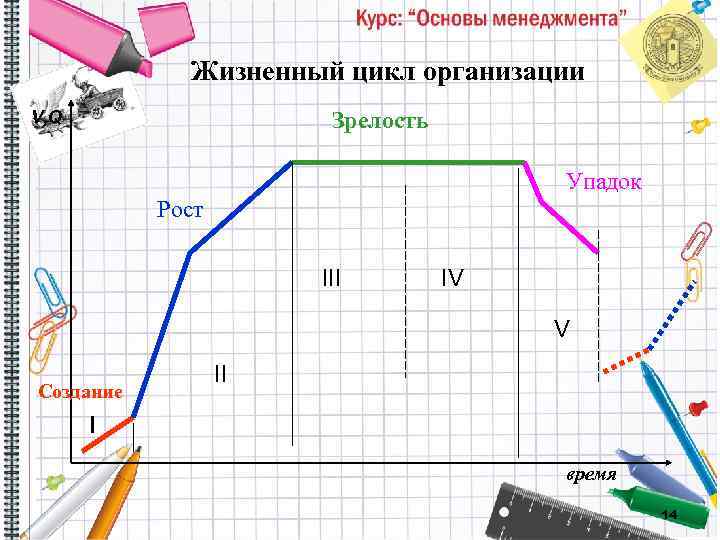 Жизненный цикл организации V, Q Зрелость Упадок Рост III IV V Создание II I