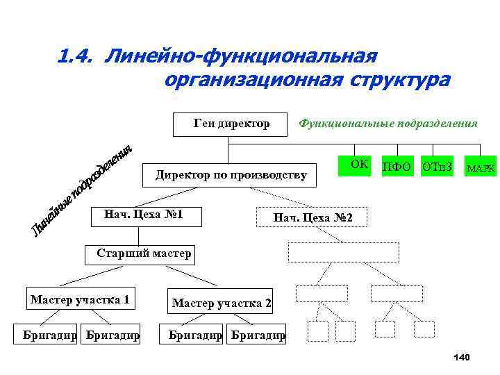 1. 4. Линейно-функциональная организационная структура Ген директор Функциональные подразделения Директор по производству Нач. Цеха