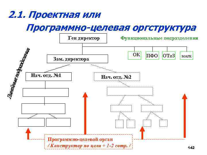 2. 1. Проектная или Программно-целевая оргструктура Ген директор Функциональные подразделения ОК Зам. директора Нач.