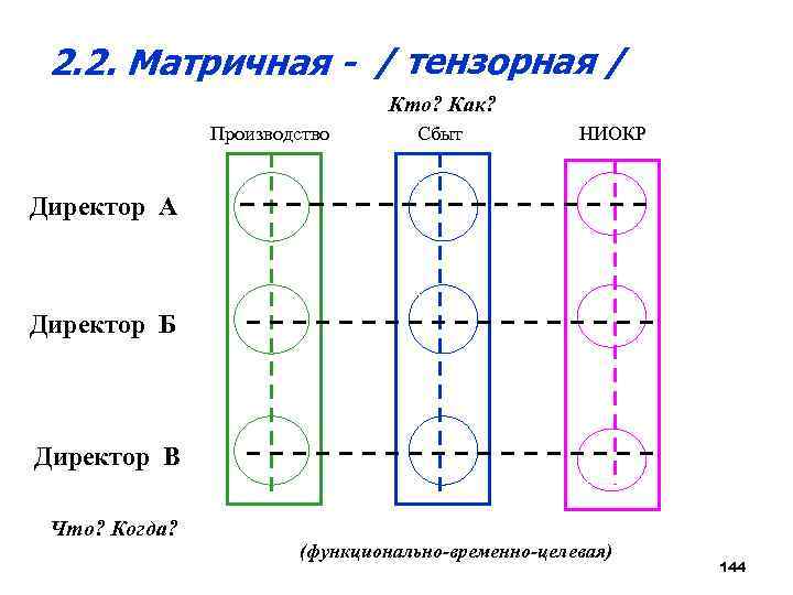 2. 2. Матричная - / тензорная / Кто? Как? Производство Сбыт НИОКР Директор А