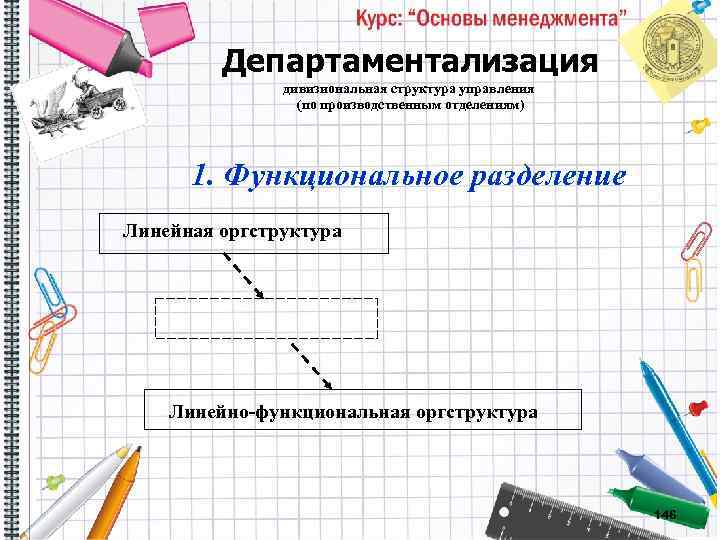 Департаментализация дивизиональная структура управления (по производственным отделениям) 1. Функциональное разделение Линейная оргструктура Линейно-функциональная оргструктура