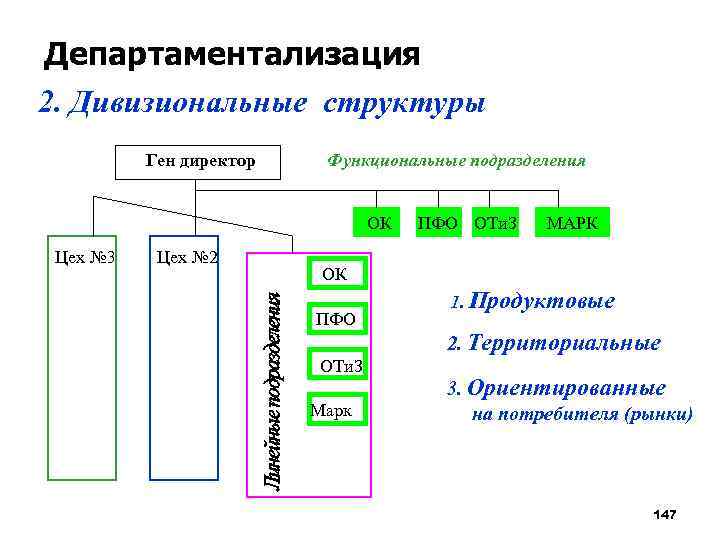 Департаментализация 2. Дивизиональные структуры Ген директор Функциональные подразделения ОК Цех № 3 Цех №