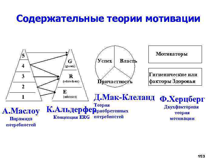 Содержательные теории мотивации Мотиваторы 5 4 G Власть (grown) 3 R (relatedness) 2 Успех