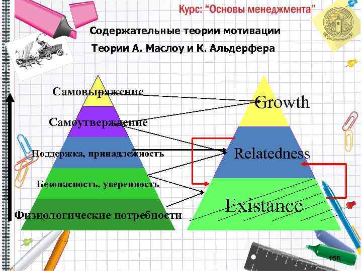 Содержательные теории мотивации Теории А. Маслоу и К. Альдерфера Самовыражение Growth Самоутверждение Поддержка, принадлежность