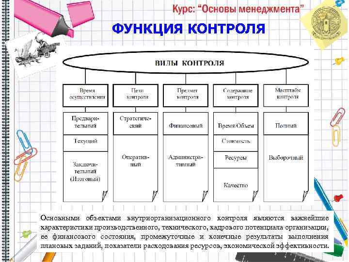 ФУНКЦИЯ КОНТРОЛЯ Основными объектами внутриорганизационного контроля являются важнейшие характеристики производственного, технического, кадрового потенциала организации,