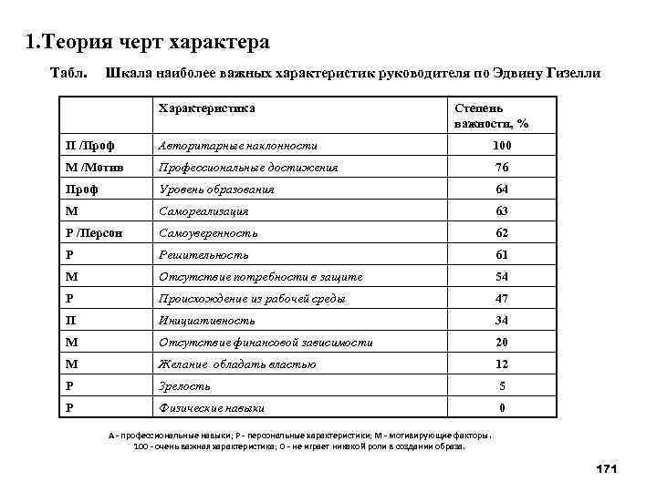 1. Теория черт характера Табл. Шкала наиболее важных характеристик руководителя по Эдвину Гизелли Характеристика