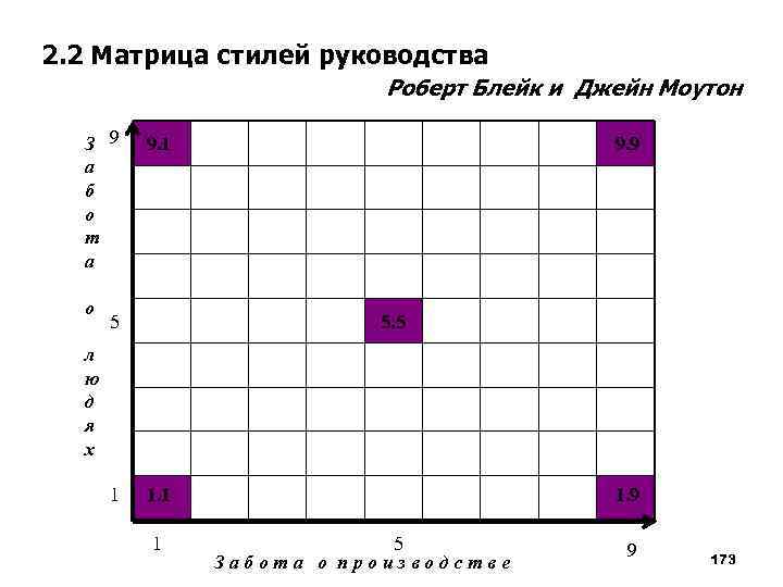 2. 2 Матрица стилей руководства Роберт Блейк и Джейн Моутон З 9 а б