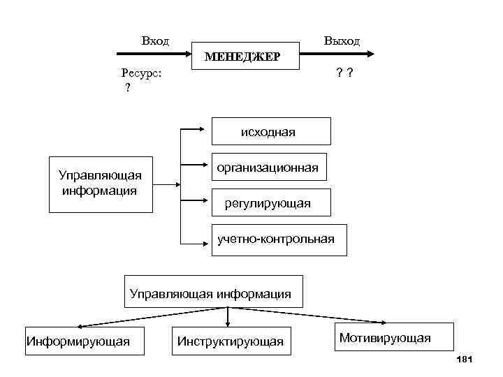 Вход Выход МЕНЕДЖЕР ? ? Ресурс: ? исходная Управляющая информация организационная регулирующая учетно-контрольная Управляющая