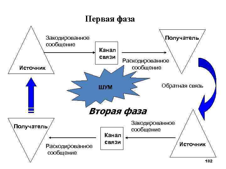 Первая фаза Закодированное сообщение Получатель Канал связи Источник Раскодированное сообщение Обратная связь ШУМ Вторая