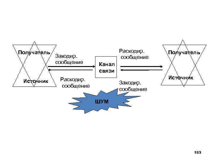 Получатель Источник Закодир. сообщение Раскодир. сообщение Получатель Канал связи Раскодир. сообщение Закодир. сообщение Источник