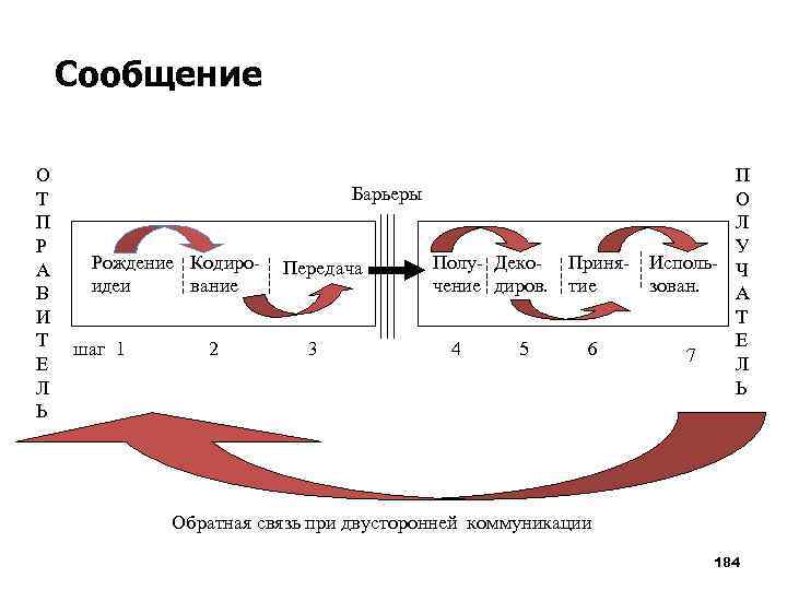 Сообщение О Т П Р А В И Т Е Л Ь Барьеры Рождение