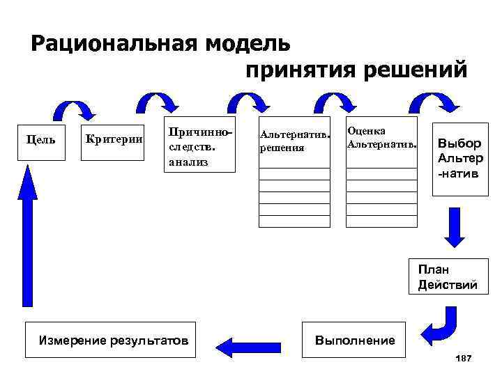 Рациональная модель принятия решений Цель Критерии Причинноследств. анализ Альтернатив. решения Оценка Альтернатив. Выбор Альтер