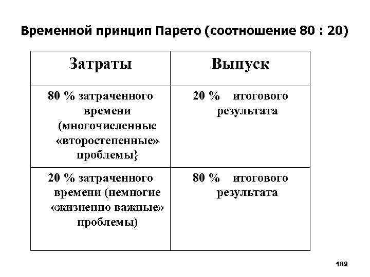  Временной принцип Парето (соотношение 80 : 20) Затраты Выпуск 80 % затраченного времени