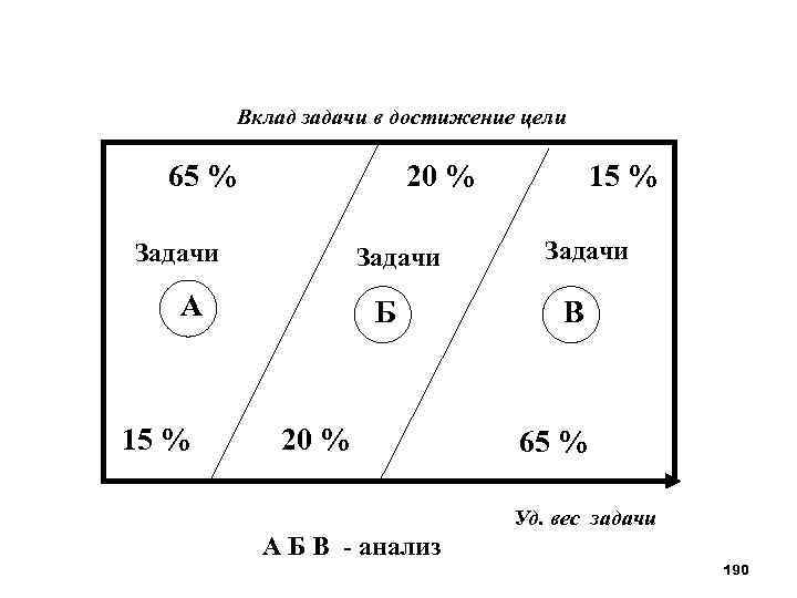 Вклад задачи в достижение цели 65 % 20 % Задачи А 15 % Б