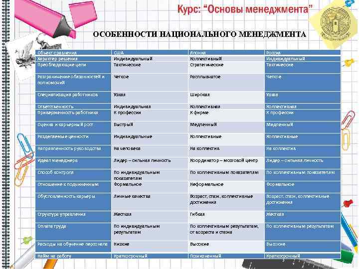 ОСОБЕННОСТИ НАЦИОНАЛЬНОГО МЕНЕДЖМЕНТА Объект сравнения Характер решения Преобладающие цели США Индивидуальный Тактические Япония Коллективный