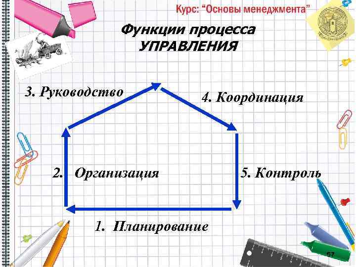 Функции процесса УПРАВЛЕНИЯ 3. Руководство 4. Координация 2. Организация 5. Контроль 1. Планирование 57