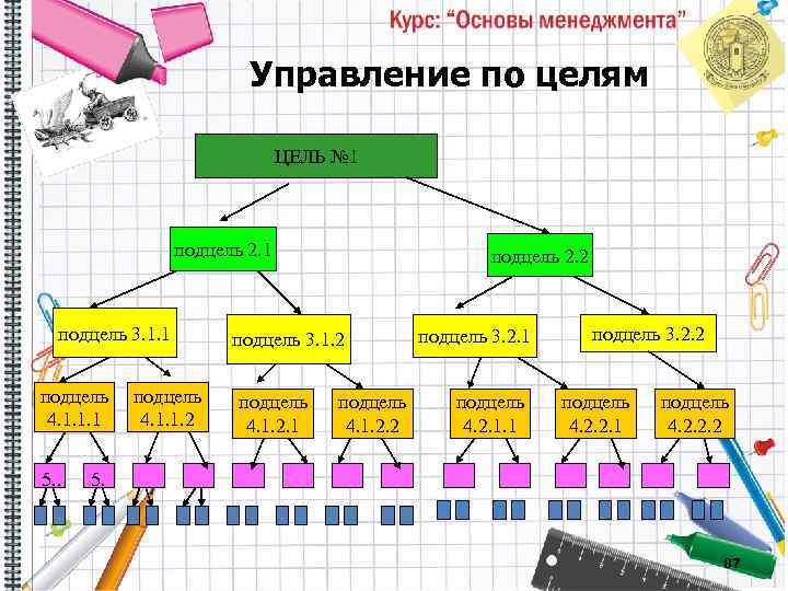 Управление по целям ЦЕЛЬ № 1 подцель 2. 1 подцель 3. 1. 1 подцель