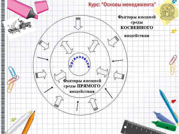 Факторы внешней среды КОСВЕННОГО воздействия Факторы внешней среды ПРЯМОГО воздействия 9 