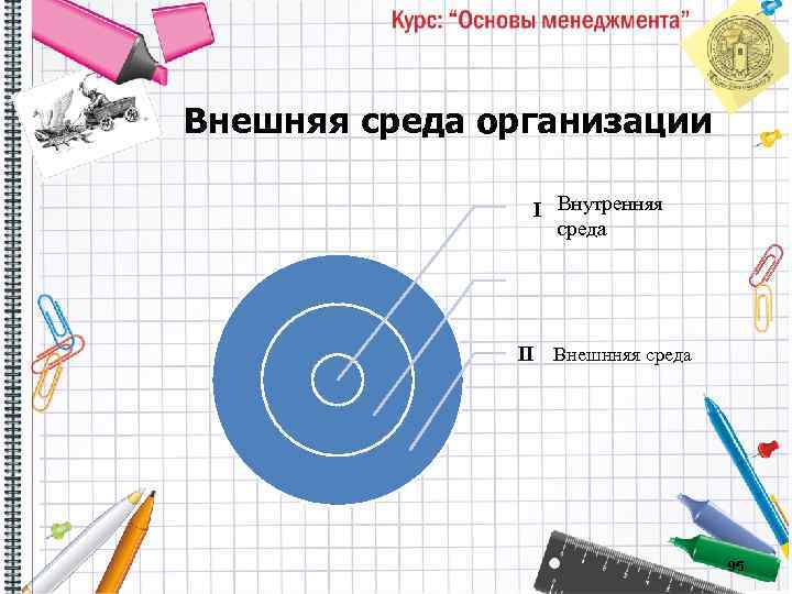 Внешняя среда организации I Внутренняя среда II Внешнняя среда 95 