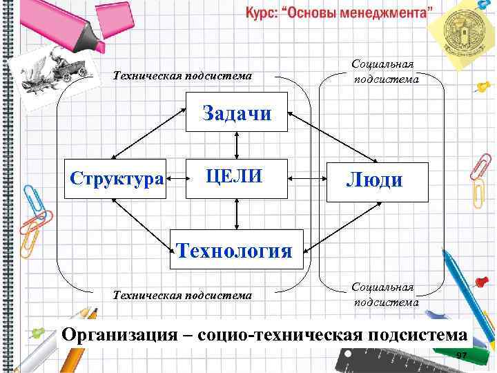 Техническая подсистема Социальная подсистема Задачи Структура ЦЕЛИ Люди Технология Техническая подсистема Социальная подсистема Организация