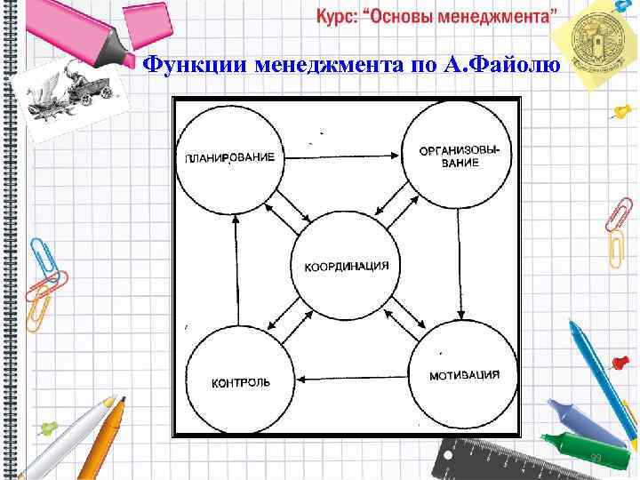 Функции менеджмента по А. Файолю 99 