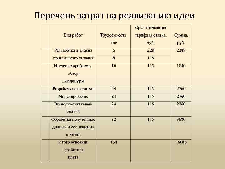 Перечень затрат на реализацию идеи 