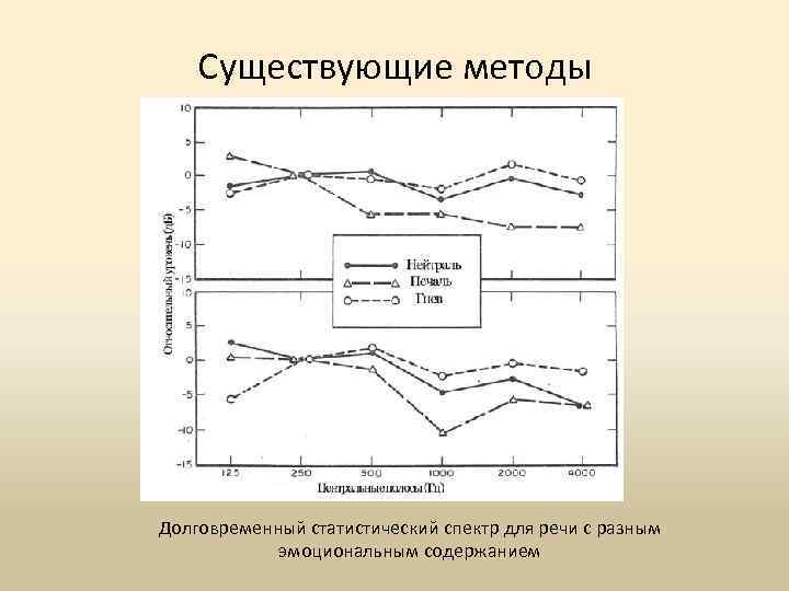 Существующие методы Долговременный статистический спектр для речи с разным эмоциональным содержанием 