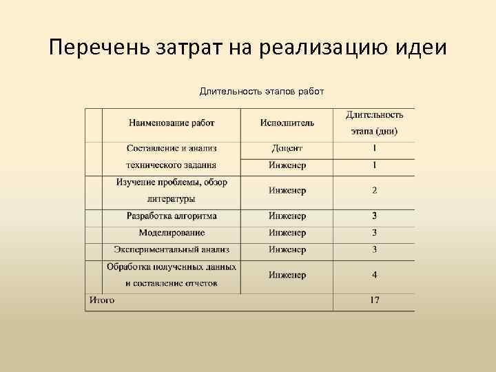 Перечень затрат на реализацию идеи Длительность этапов работ 