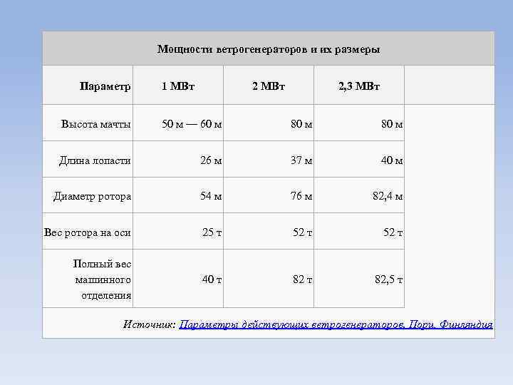 Мощности ветрогенераторов и их размеры Параметр 1 МВт 2, 3 МВт Высота мачты 50