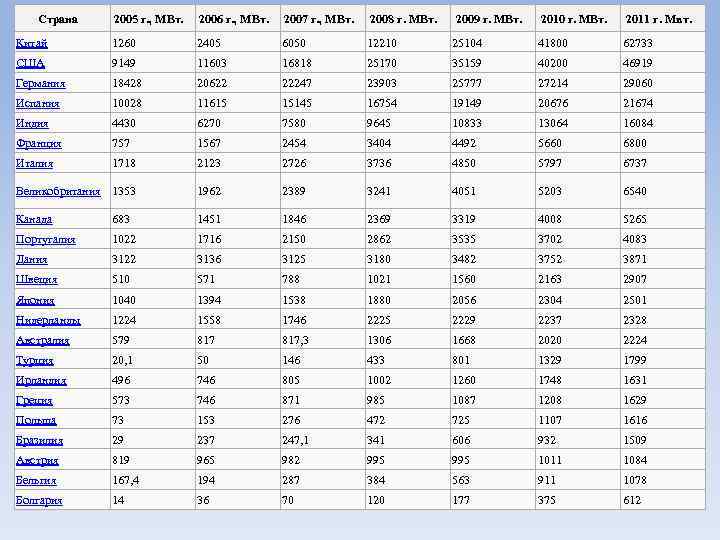 Страна 2005 г. , МВт. 2006 г. , МВт. 2007 г. , МВт. 2008