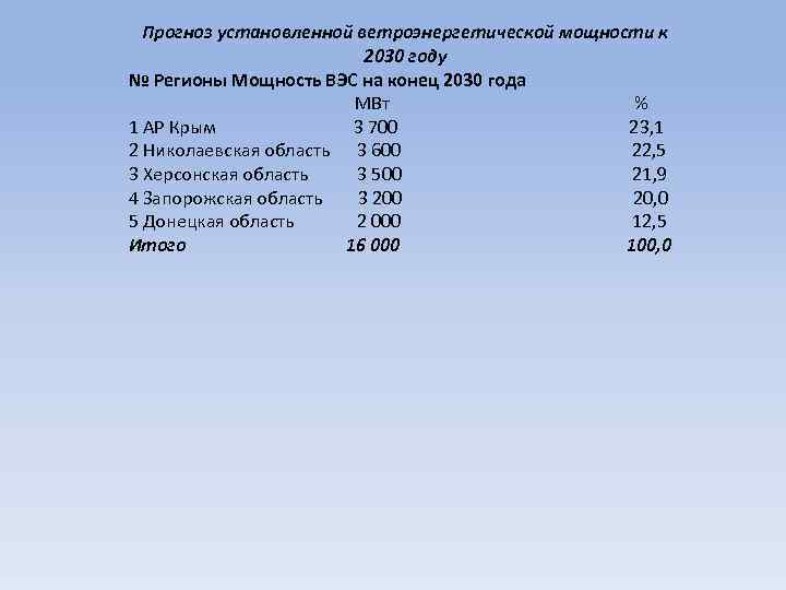Прогноз установленной ветроэнергетической мощности к 2030 году № Регионы Мощность ВЭС на конец 2030