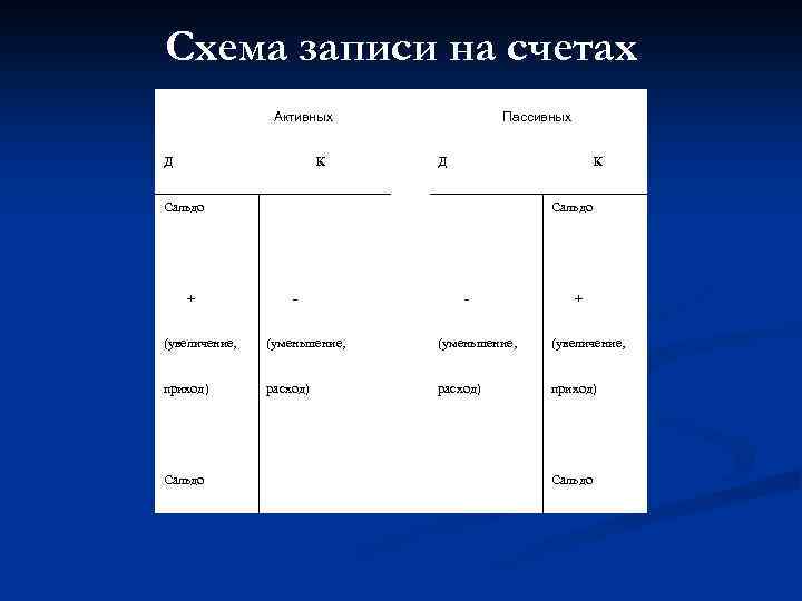 Схема записи на счетах Активных Д К Пассивных Д К Сальдо + Сальдо -
