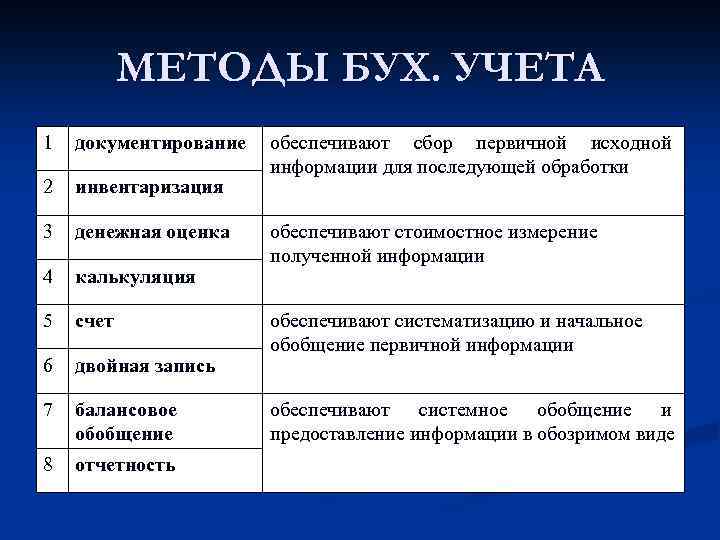 МЕТОДЫ БУХ. УЧЕТА 1 документирование 2 инвентаризация 3 денежная оценка 4 калькуляция 5 счет