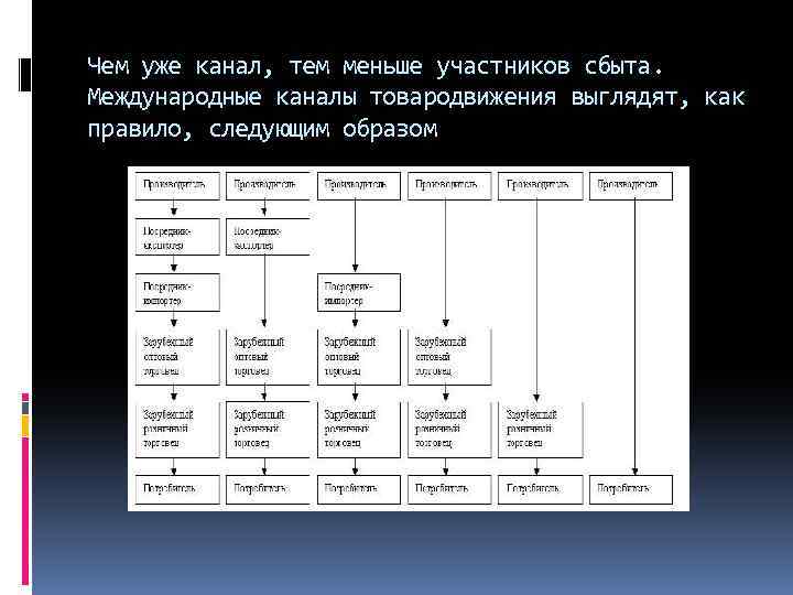 Чем уже канал, тем меньше участников сбыта. Международные каналы товародвижения выглядят, как правило, следующим