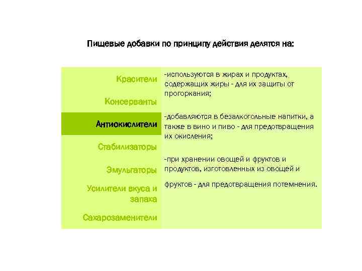 Пищевые добавки по принципу действия делятся на: Красители Консерванты -используются в жирах и продуктах,