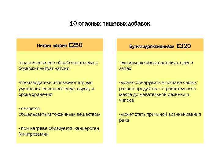 10 опасных пищевых добавок Нитрит натрия E 250 Бутилгидроксианизол E 320 -практически все обработанное