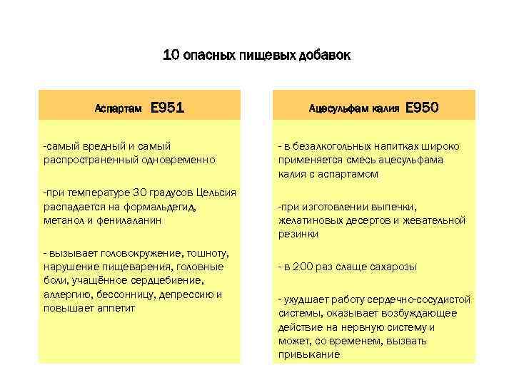 10 опасных пищевых добавок Аспартам E 951 -самый вредный и самый распространенный одновременно -при