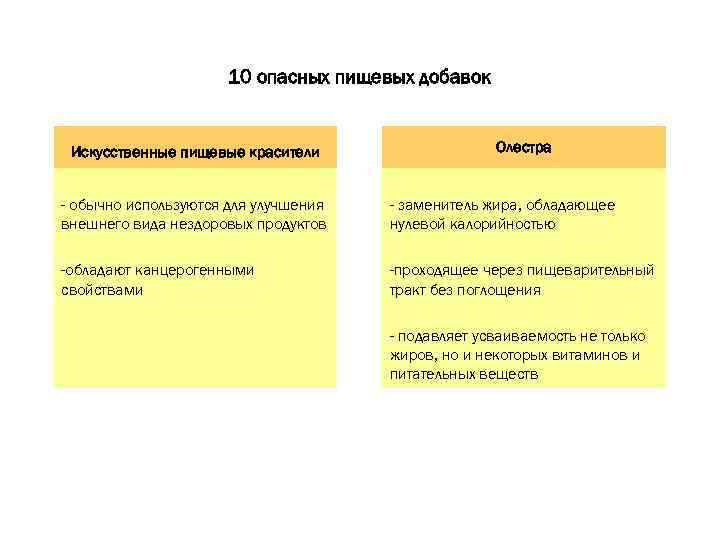 10 опасных пищевых добавок Искусственные пищевые красители Олестра - обычно используются для улучшения внешнего