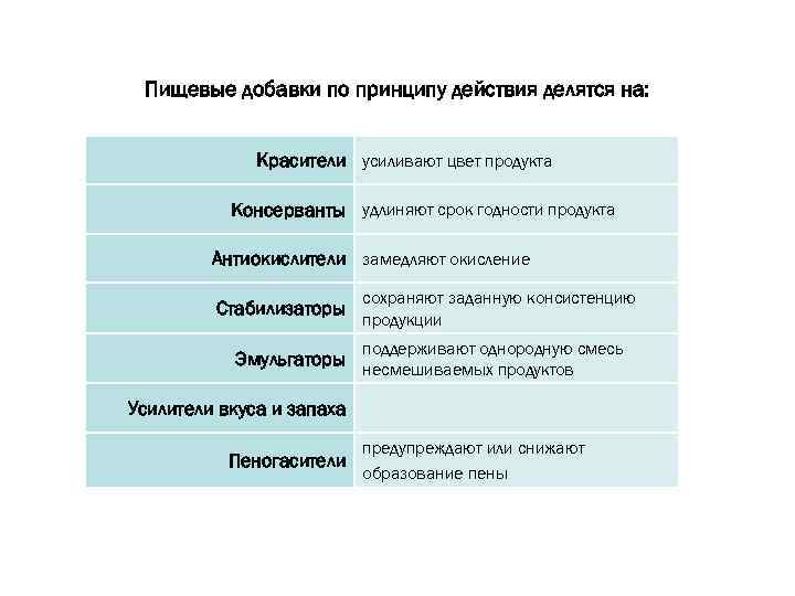 Пищевые добавки по принципу действия делятся на: Красители усиливают цвет продукта Консерванты удлиняют срок