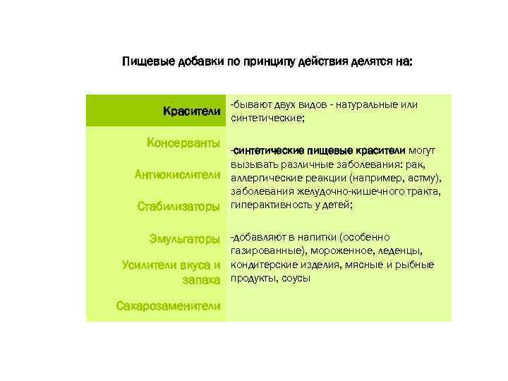 Пищевые добавки по принципу действия делятся на: Красители -бывают двух видов - натуральные или