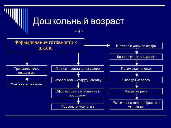 Дошкольный возраст -4 Формирование готовности к школе Интеллектуальная сфера Концентрация внимания Произвольность поведения Личная