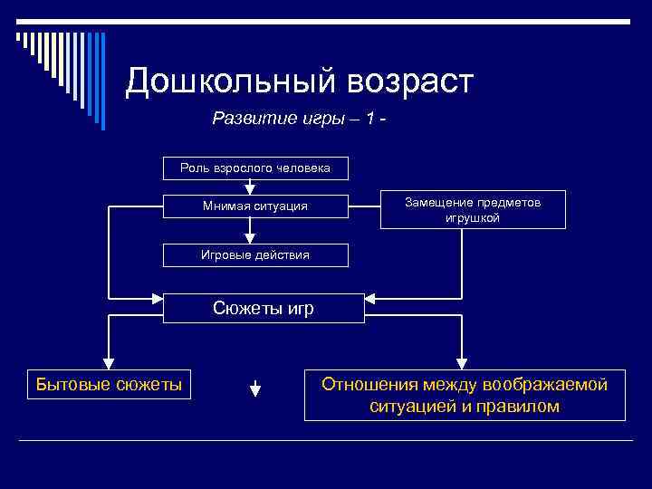 Дошкольный возраст Развитие игры – 1 Роль взрослого человека Мнимая ситуация Замещение предметов игрушкой