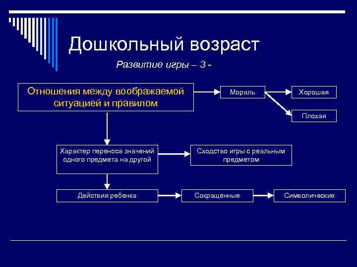 Дошкольный возраст Развитие игры – 3 Отношения между воображаемой ситуацией и правилом Мораль Хорошая