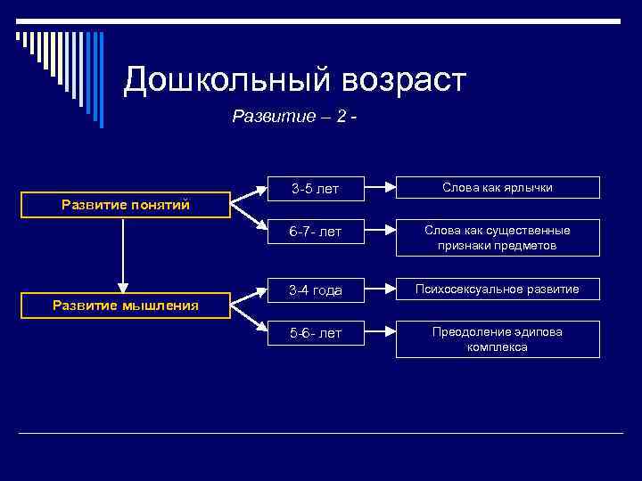 Дошкольный возраст Развитие – 2 - 3 -5 лет Слова как ярлычки 6 -7