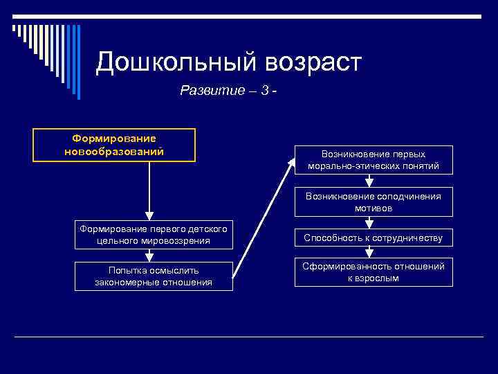 Дошкольный возраст Развитие – 3 Формирование новообразований Возникновение первых морально-этических понятий Возникновение соподчинения мотивов