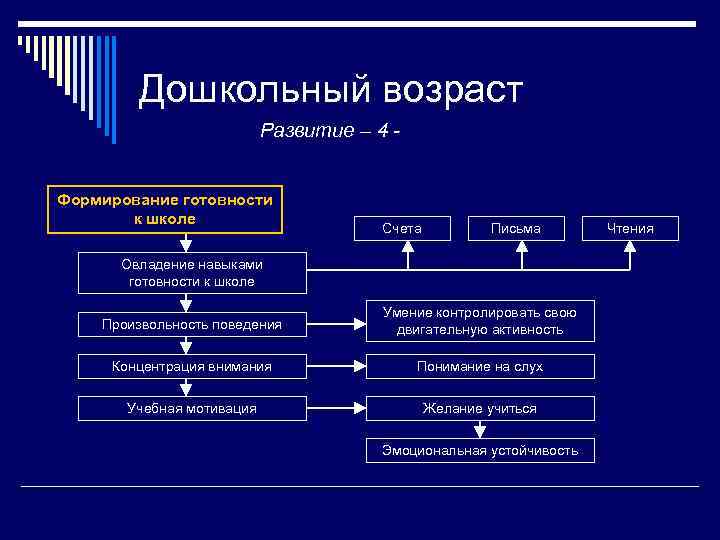 Дошкольный возраст Развитие – 4 Формирование готовности к школе Счета Письма Овладение навыками готовности