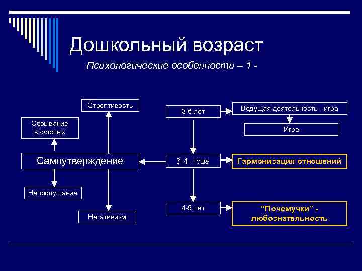 Дошкольный возраст Психологические особенности – 1 - Строптивость 3 -6 лет Обзывание взрослых Ведущая