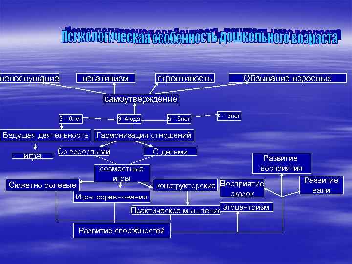 непослушание негативизм строптивость Обзывание взрослых самоутверждение 3 – 6 лет Ведущая деятельность игра 3