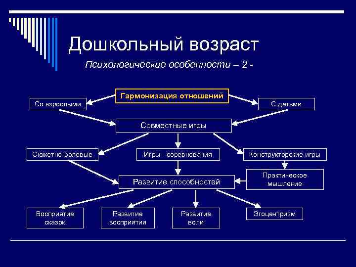 Дошкольный возраст Психологические особенности – 2 Гармонизация отношений Со взрослыми С детьми Совместные игры