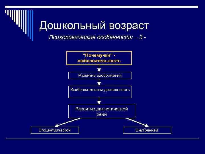 Дошкольный возраст Психологические особенности – 3 “Почемучки” любознательность Развитие воображения Изобразительная деятельность Развитие диалогической